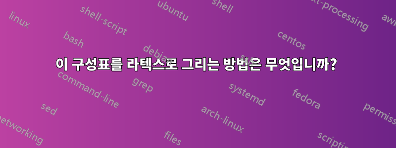 이 구성표를 라텍스로 그리는 방법은 무엇입니까?