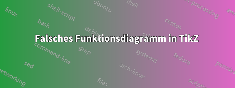 Falsches Funktionsdiagramm in TikZ