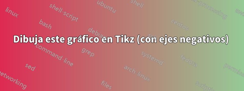 Dibuja este gráfico en Tikz (con ejes negativos)