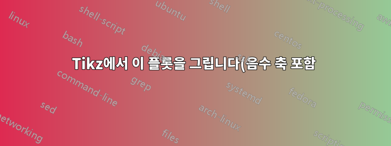 Tikz에서 이 플롯을 그립니다(음수 축 포함).