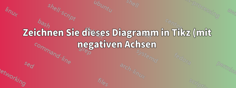 Zeichnen Sie dieses Diagramm in Tikz (mit negativen Achsen)