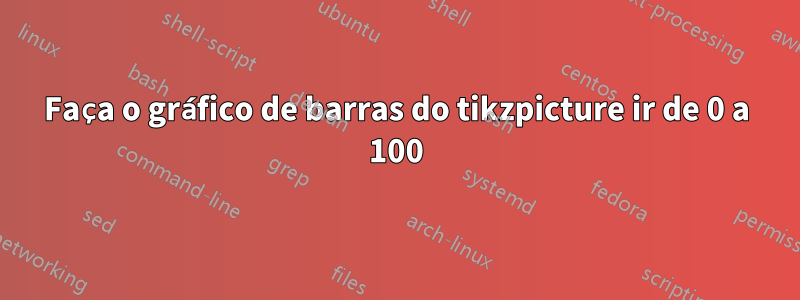 Faça o gráfico de barras do tikzpicture ir de 0 a 100