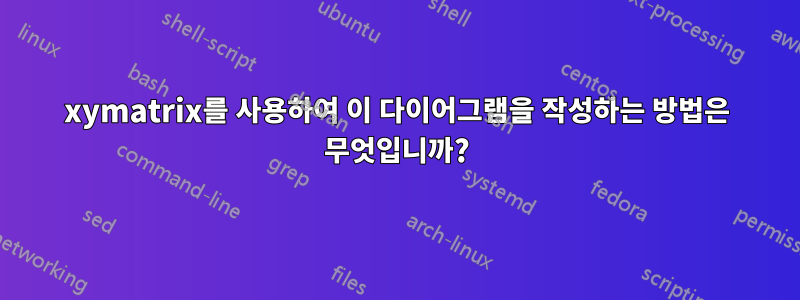 xymatrix를 사용하여 이 다이어그램을 작성하는 방법은 무엇입니까?