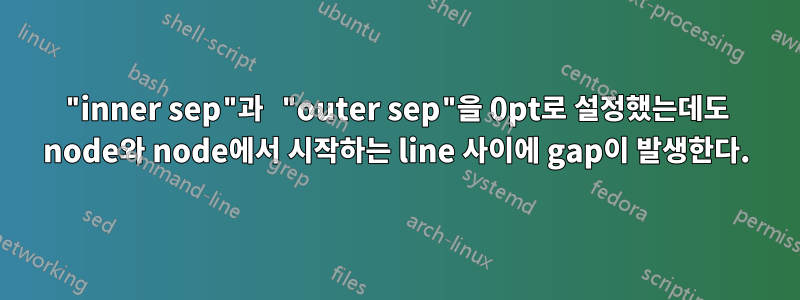 "inner sep"과 "outer sep"을 0pt로 설정했는데도 node와 node에서 시작하는 line 사이에 gap이 발생한다.