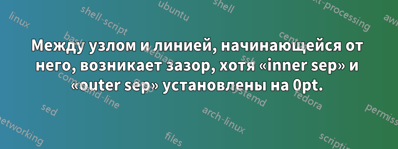 Между узлом и линией, начинающейся от него, возникает зазор, хотя «inner sep» и «outer sep» установлены на 0pt.