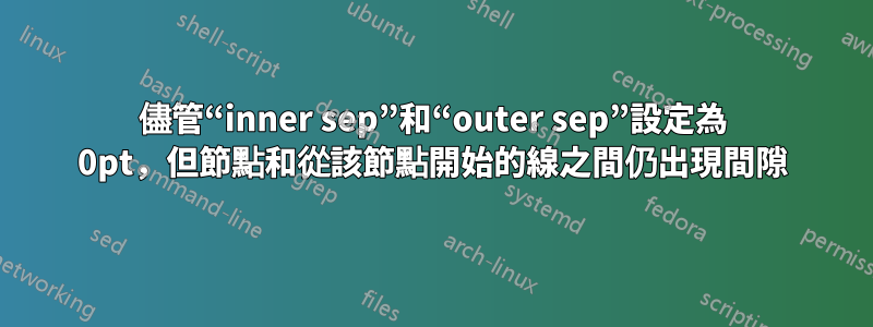 儘管“inner sep”和“outer sep”設定為 0pt，但節點和從該節點開始的線之間仍出現間隙