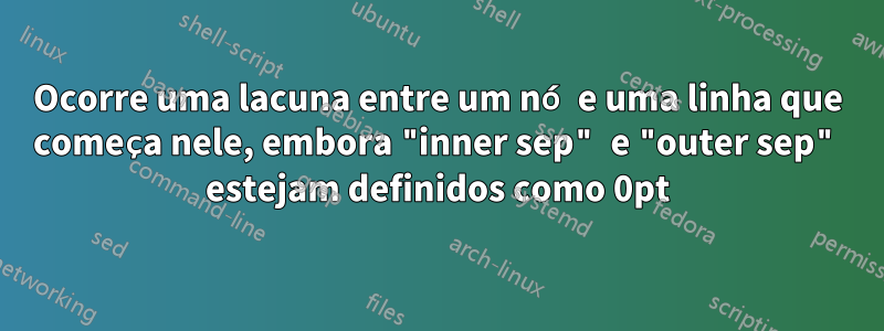 Ocorre uma lacuna entre um nó e uma linha que começa nele, embora "inner sep" e "outer sep" estejam definidos como 0pt