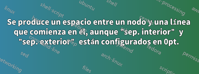 Se produce un espacio entre un nodo y una línea que comienza en él, aunque "sep. interior" y "sep. exterior" están configurados en 0pt.