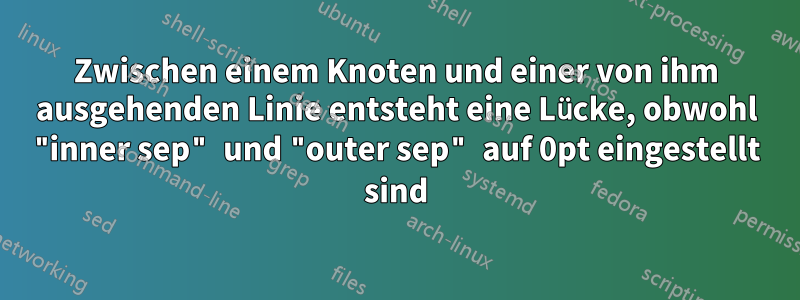 Zwischen einem Knoten und einer von ihm ausgehenden Linie entsteht eine Lücke, obwohl "inner sep" und "outer sep" auf 0pt eingestellt sind