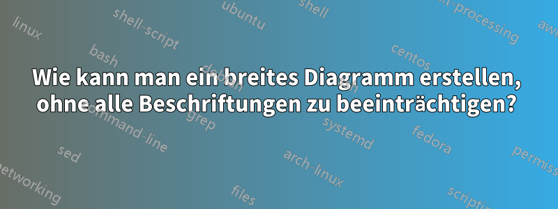 Wie kann man ein breites Diagramm erstellen, ohne alle Beschriftungen zu beeinträchtigen?