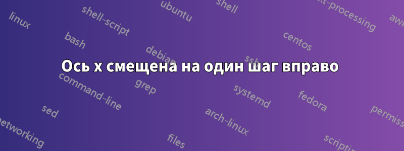 Ось x смещена на один шаг вправо