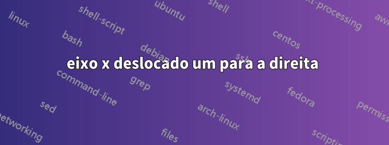 eixo x deslocado um para a direita