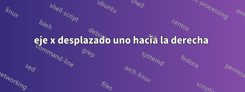 eje x desplazado uno hacia la derecha