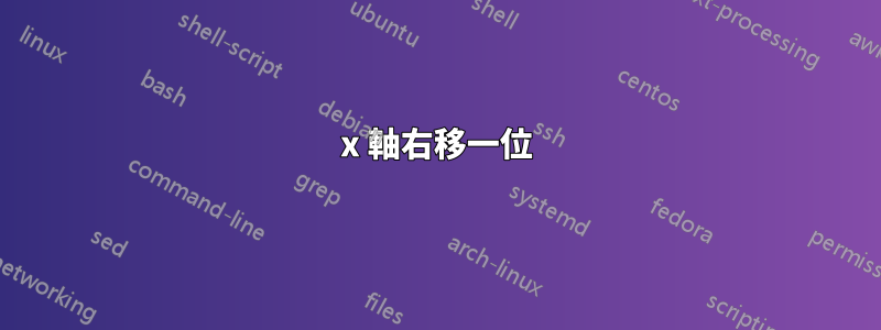 x 軸右移一位