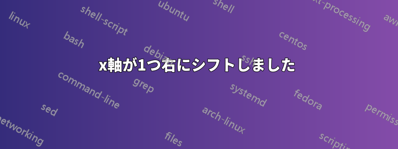 x軸が1つ右にシフトしました