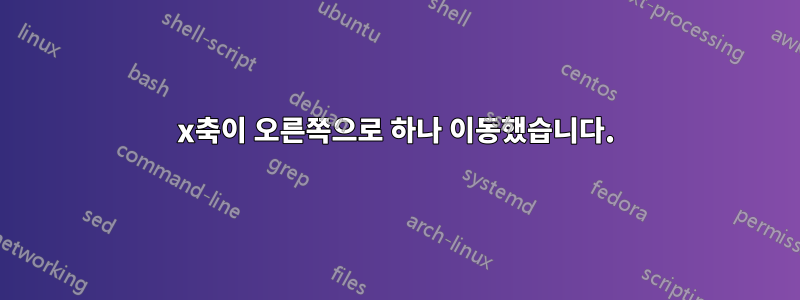 x축이 오른쪽으로 하나 이동했습니다.