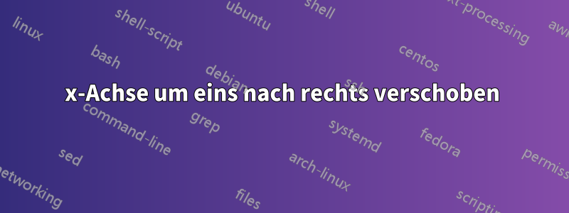 x-Achse um eins nach rechts verschoben