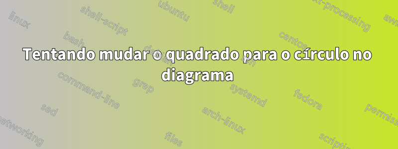 Tentando mudar o quadrado para o círculo no diagrama