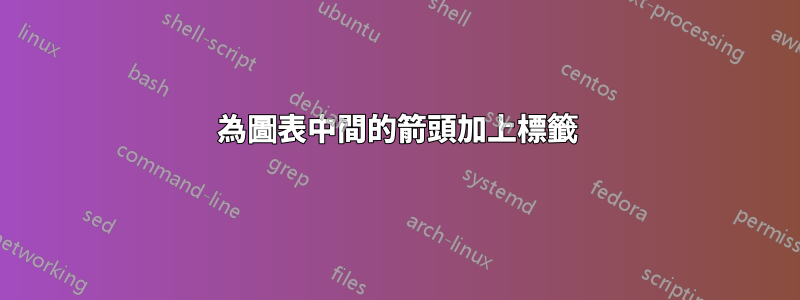 為圖表中間的箭頭加上標籤