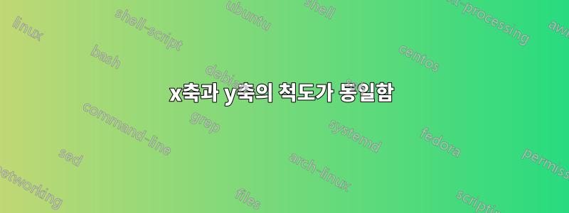 x축과 y축의 척도가 동일함