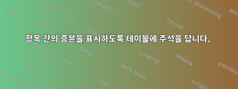 항목 간의 증분을 표시하도록 테이블에 주석을 답니다.