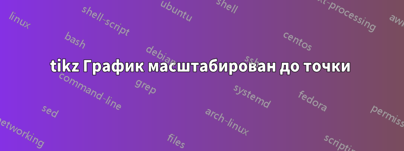 tikz График масштабирован до точки