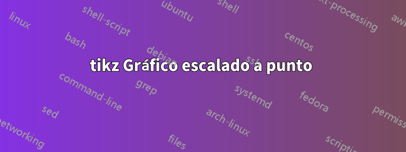 tikz Gráfico escalado a punto