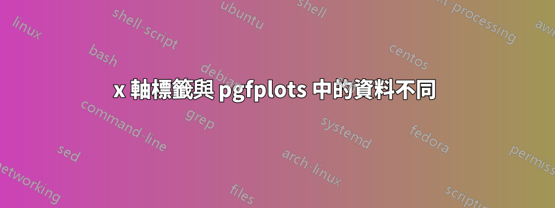 x 軸標籤與 pgfplots 中的資料不同