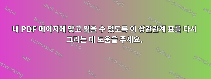 내 PDF 페이지에 맞고 읽을 수 있도록 이 상관관계 표를 다시 그리는 데 도움을 주세요.