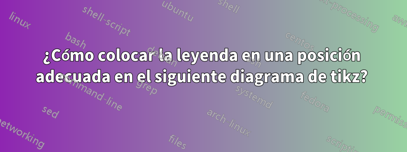 ¿Cómo colocar la leyenda en una posición adecuada en el siguiente diagrama de tikz?