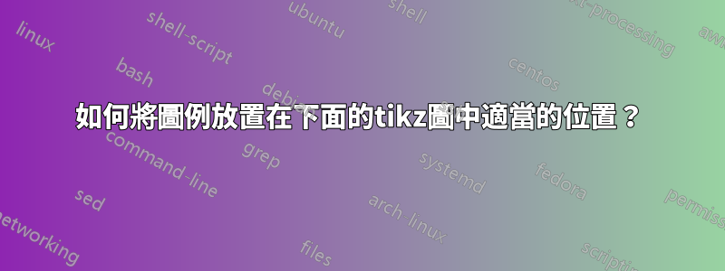 如何將圖例放置在下面的tikz圖中適當的位置？