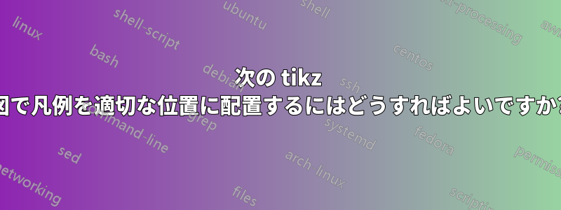 次の tikz 図で凡例を適切な位置に配置するにはどうすればよいですか?