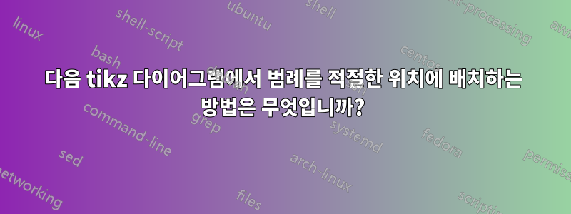 다음 tikz 다이어그램에서 범례를 적절한 위치에 배치하는 방법은 무엇입니까?