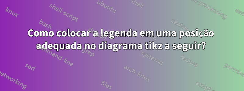 Como colocar a legenda em uma posição adequada no diagrama tikz a seguir?