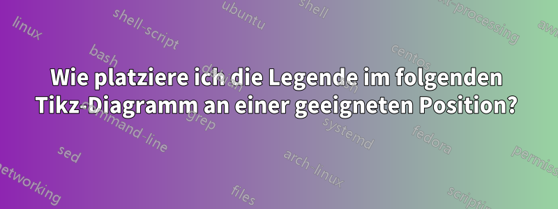 Wie platziere ich die Legende im folgenden Tikz-Diagramm an einer geeigneten Position?