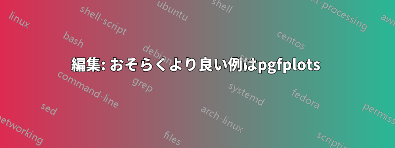 編集: おそらくより良い例はpgfplots