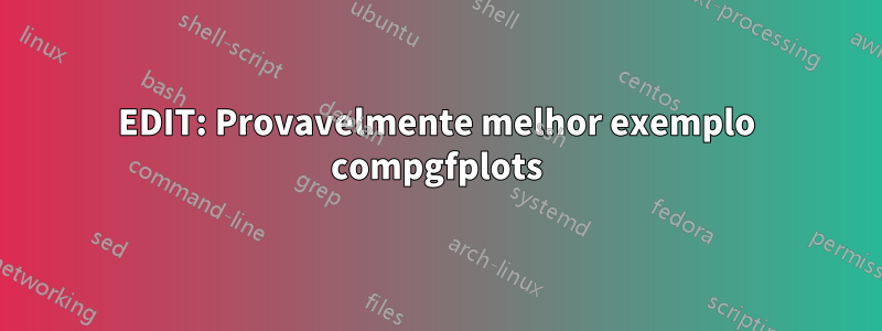 EDIT: Provavelmente melhor exemplo compgfplots