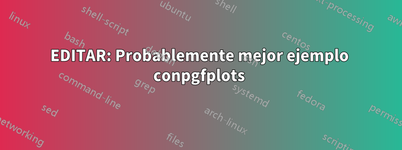 EDITAR: Probablemente mejor ejemplo conpgfplots