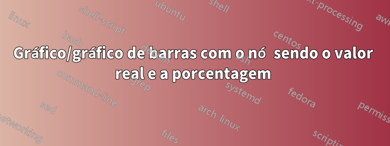 Gráfico/gráfico de barras com o nó sendo o valor real e a porcentagem