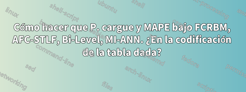 Cómo hacer que P. cargue y MAPE bajo FCRBM, AFC-STLF, Bi-Level, MI-ANN. ¿En la codificación de la tabla dada?