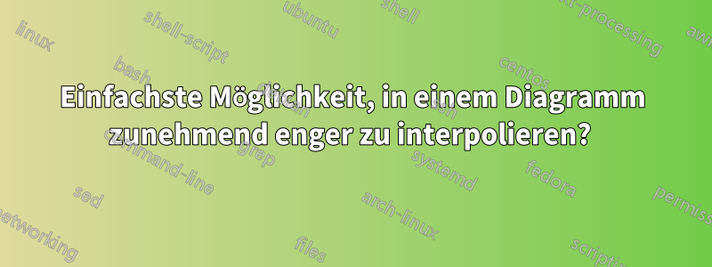 Einfachste Möglichkeit, in einem Diagramm zunehmend enger zu interpolieren? 