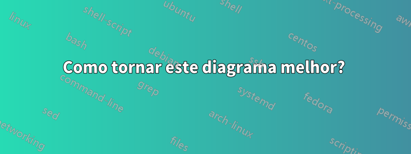 Como tornar este diagrama melhor?