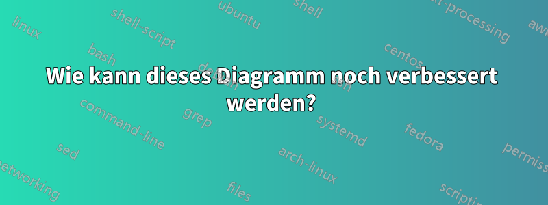 Wie kann dieses Diagramm noch verbessert werden?