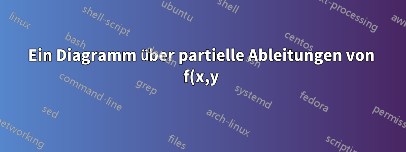 Ein Diagramm über partielle Ableitungen von f(x,y)