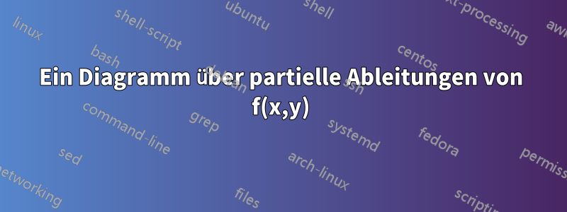 Ein Diagramm über partielle Ableitungen von f(x,y)