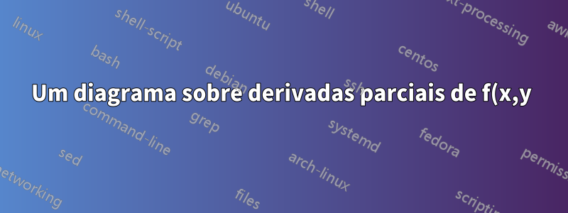 Um diagrama sobre derivadas parciais de f(x,y)