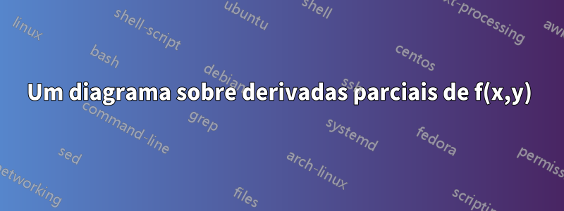 Um diagrama sobre derivadas parciais de f(x,y)