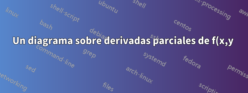 Un diagrama sobre derivadas parciales de f(x,y)