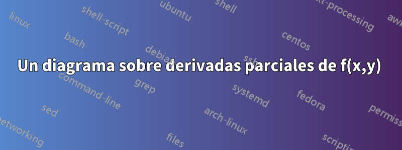 Un diagrama sobre derivadas parciales de f(x,y)