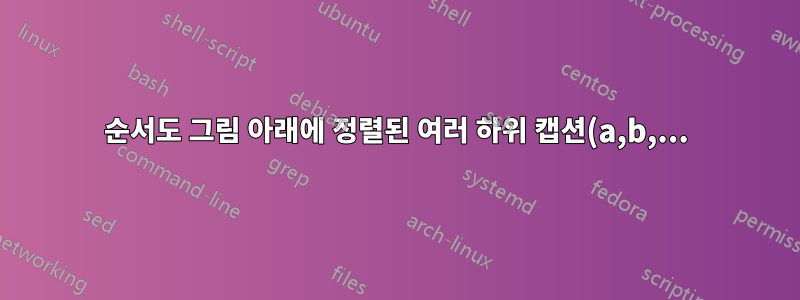 순서도 그림 아래에 정렬된 여러 하위 캡션(a,b,...) 삽입